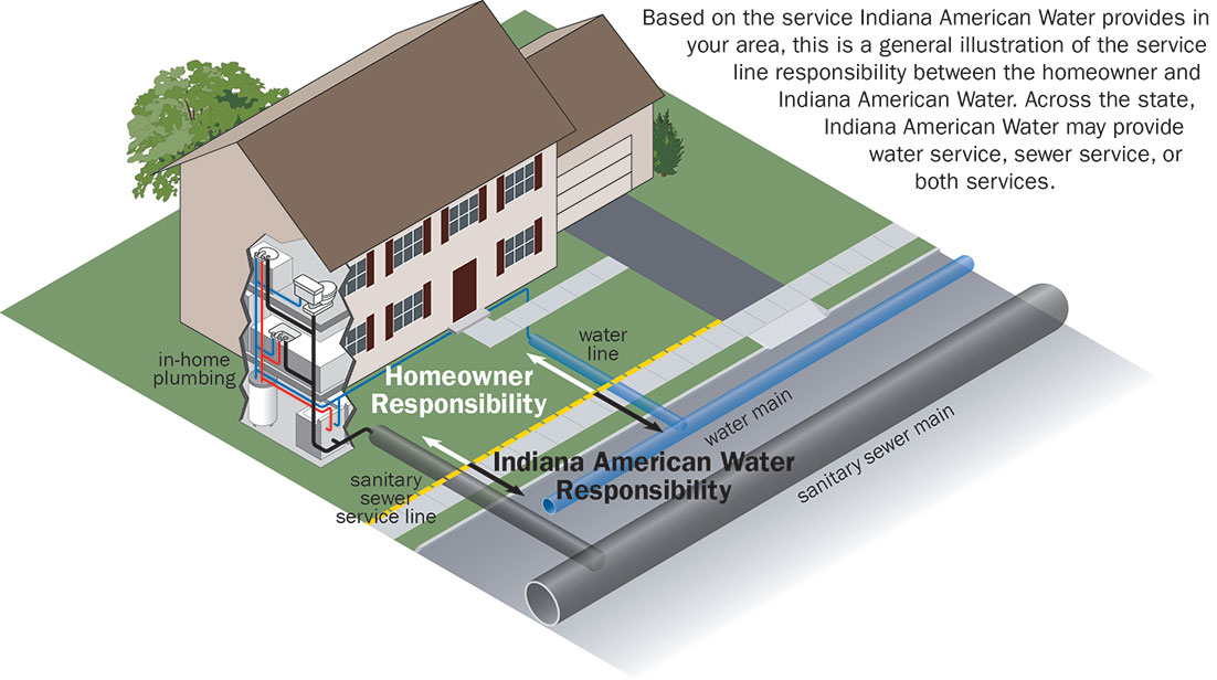 Indiana American Water Rights And Responsibilities