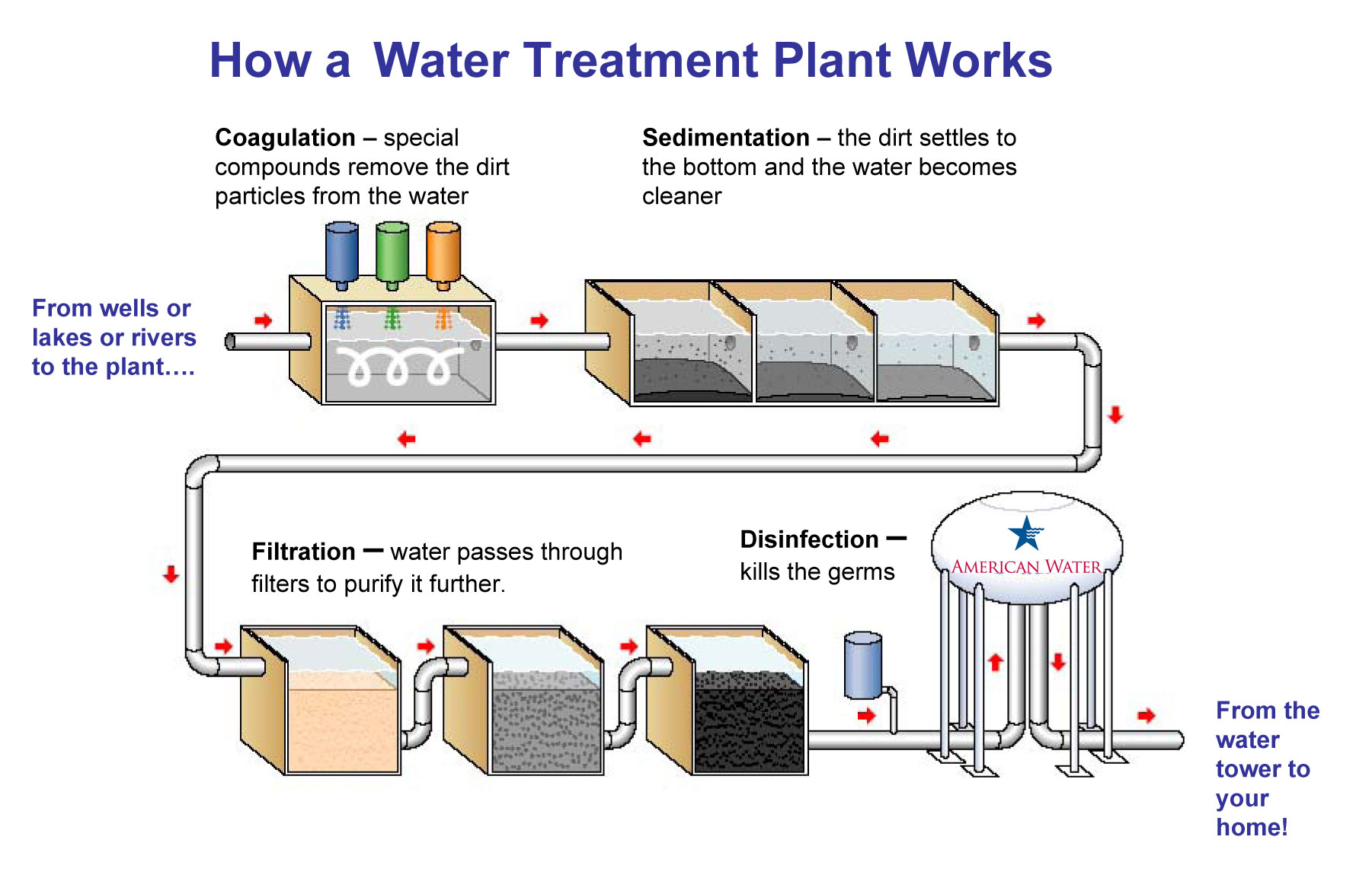 Water Treatment process